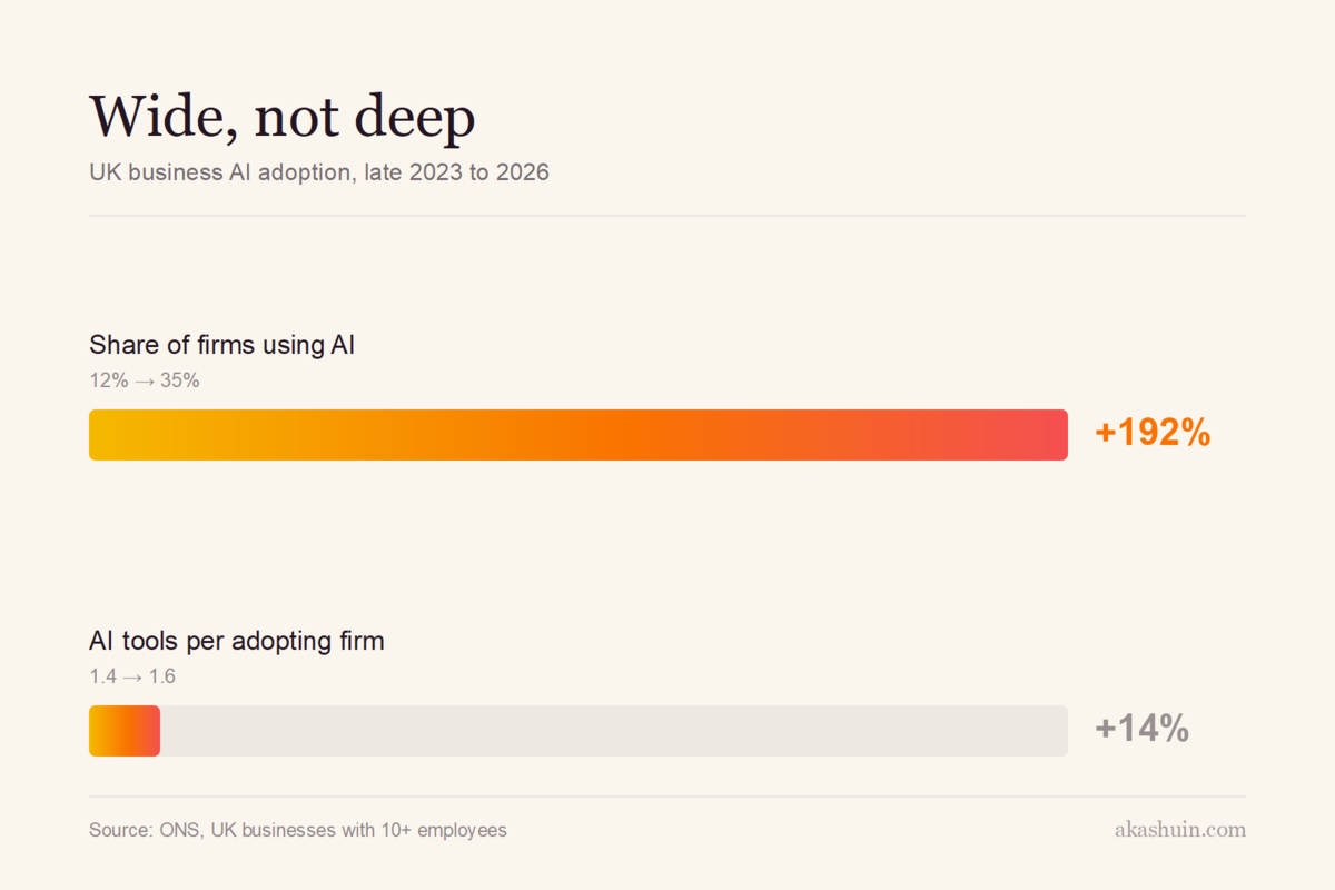 UK firms tripled their AI use. Few changed how they work.