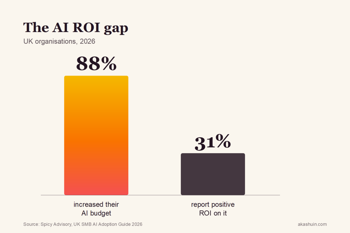 AI budgets are up 88%. ROI isn’t keeping pace.