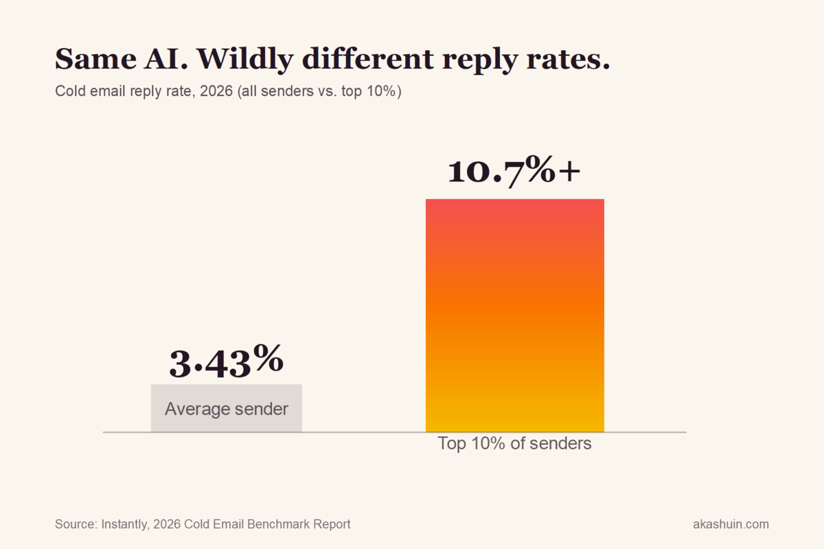 Everyone added AI to cold email. Reply rates barely moved.