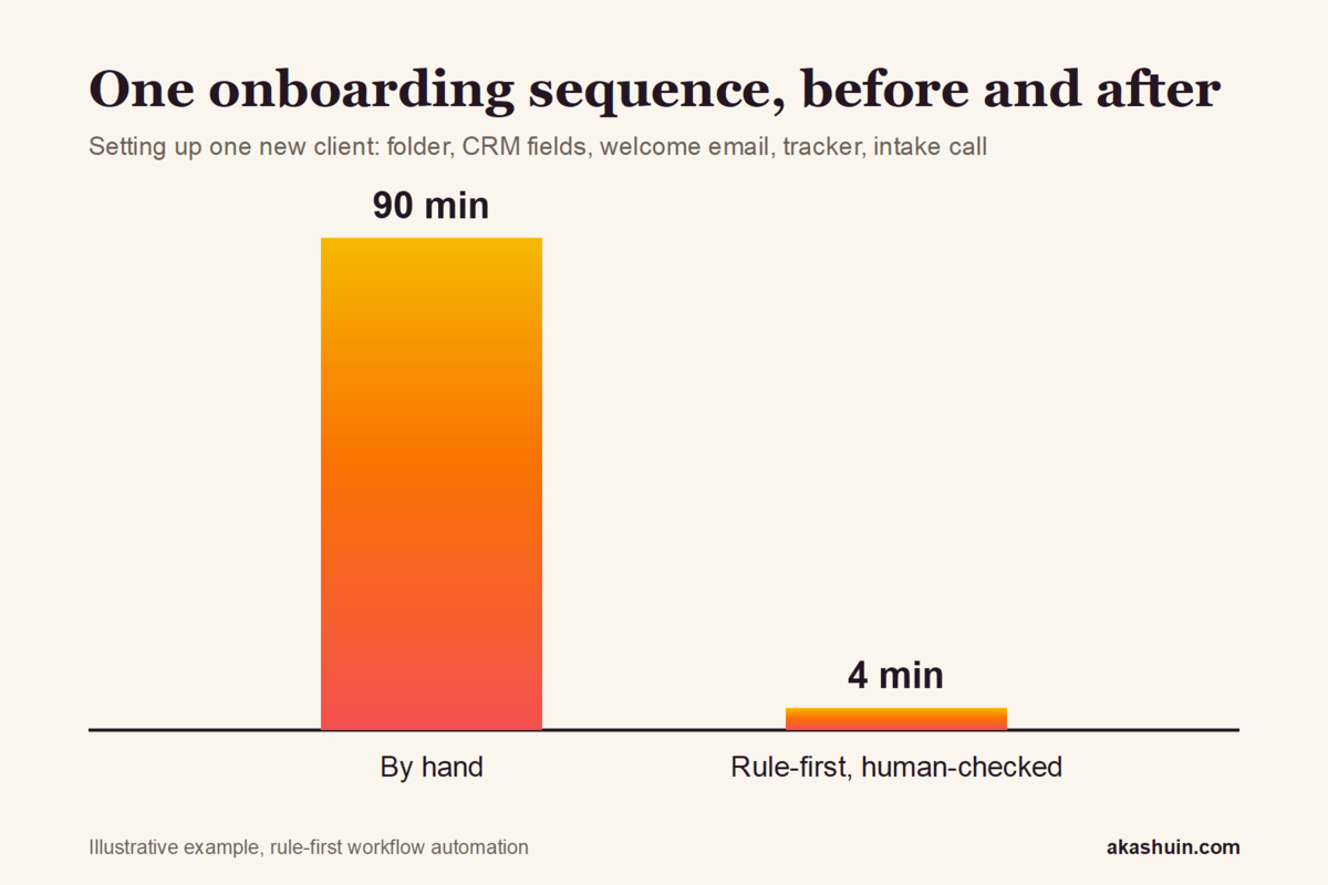 The AI that pays off isn’t a chatbot. It’s a rule.