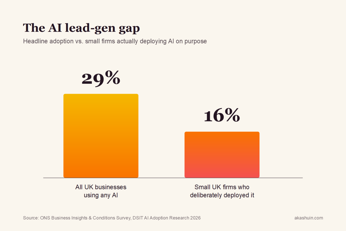AI can lift lead conversion 30%. 84% of small UK firms haven’t tried.