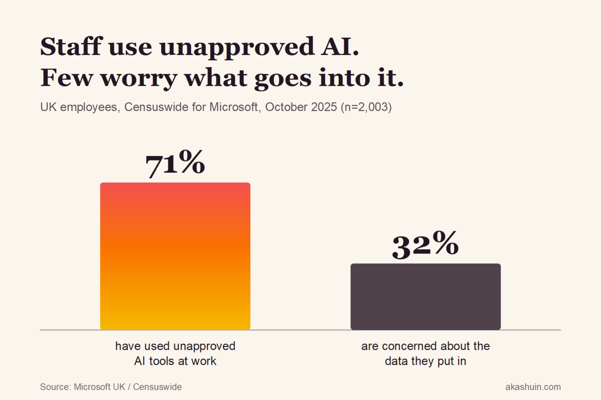 71% of UK staff use unapproved AI. Only 32% worry about the data.